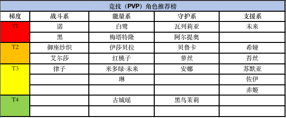 《黑潮之上》角色排行榜 最新角色强度排名一览 莉亚 PVE 艾尔 纱织 艾尔莎 萝丝 强度 排行榜 排行 黑潮 新闻资讯  第2张